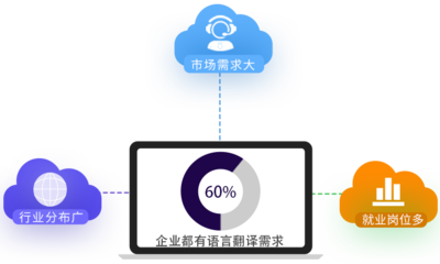 翻譯專業、高級翻譯專業與軟件開發教育